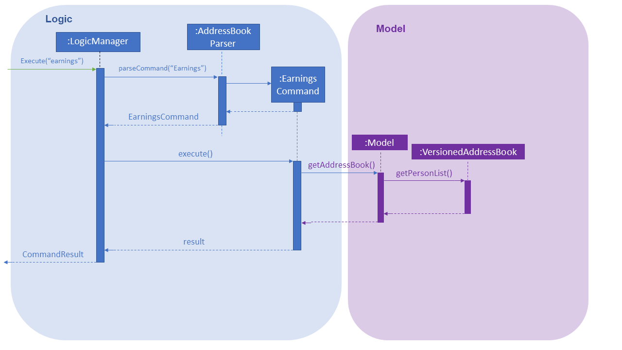 EarningsCommandSequenceDiagram